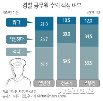 국민 30% "공무원 수 많아"…"경찰·소방은 더 늘려야" 압도적