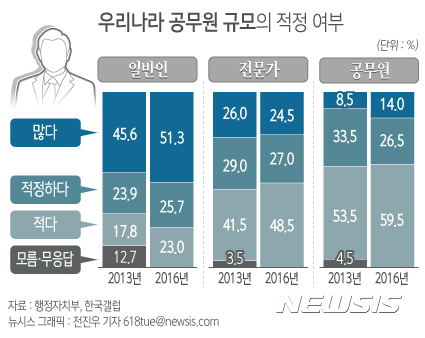 국민 30% "공무원 수 많아"…"경찰·소방은 더 늘려야" 압도적