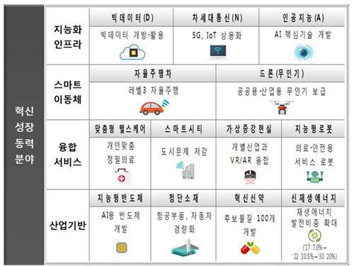 "2025년까지 일자리 55만개"…혁신성장동력 13개 선정