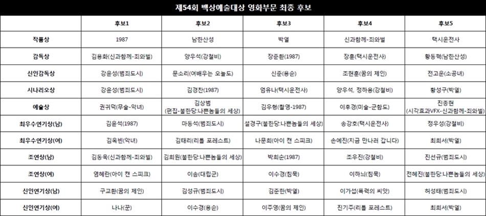 제54회 백상예술대상, TV·영화 각 부문별 수상 후보자 공개