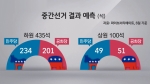 막 오른 미 중간선거…결과 따라 '비핵화·한국경제'도 영향