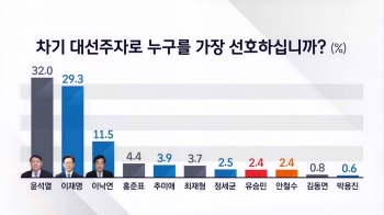 [JTBC 여론조사] 윤석열 32%, 이재명 29.3%…2.7%p 차 접전