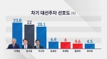[JTBC 여론조사] 이재명·윤석열 '양강' 깨져…이낙연까지 '3강 구도'