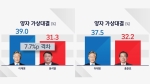 [JTBC 여론조사] 이재명, 윤석열에 '오차범위 밖' 우세…홍준표와 접전