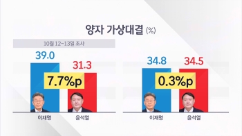 [JTBC 여론조사] '대장동 국감' 뒤…이재명·윤석열 격차 줄었다