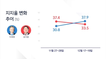 [JTBC 여론조사] 이재명 37.9% 윤석열 33.5%…3주 만에 '접전' 됐다