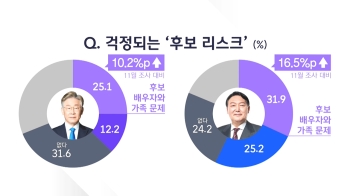 [JTBC 여론조사] “가족 문제 걱정“…이재명·윤석열 모두 크게 늘어