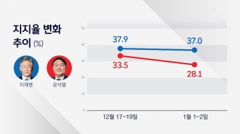 [JTBC 여론조사] 이재명·윤석열 격차 더 벌어졌다…안철수도 상승세