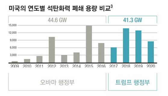 (자료: 2020 한국 석탄금융 백서, 미국 에너지관리청 EIA)