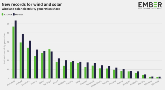 2019년 상반기, 2020년 상반기 EU 국가별 풍력 및 태양광 발전량 비중 (자료: 엠버)