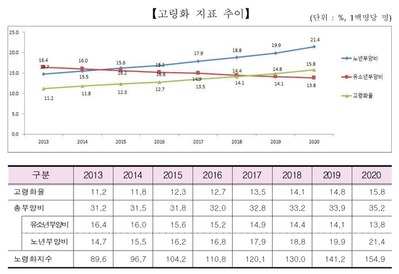 2020년말 서울 고령화지표 추이. 〈사진=서울특별시 주민등록 인구 통계〉