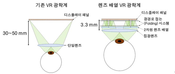 기존 VR 안경의 렌즈 구조와 이번 연구에서 제안한 VR 안경의 렌즈 배열을 비교한 사진. 2차원 렌즈 배열과 편광판을 활용해 VR 기기 내부에 필요한 공간의 부피를 대폭 줄였다. 〈사진=이병호 교수팀 제공〉 