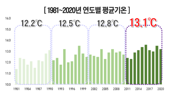 연도별 평균기온(막대)과 10년 단위 평균기온(큰 숫자) (자료: 기상청)