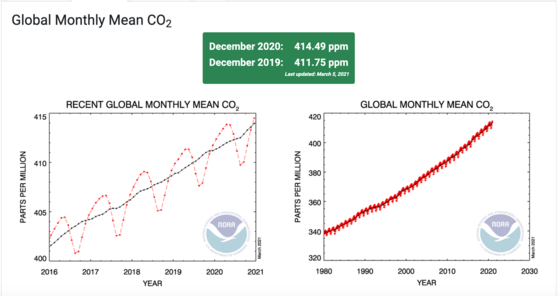 전세계 대기 중 이산화탄소 월 평균 농도 (좌: 최근 5년간 변화, 우: 1980~2020년 변화)