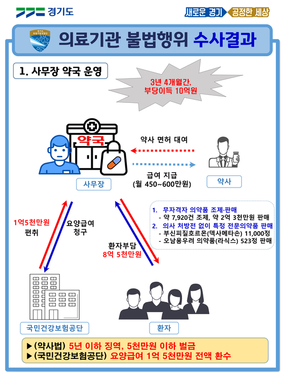 〈사진=경기도 민생특별사법경찰단〉
