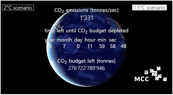 탄소예산 시계 (한국시간 2021년 5월 31일 0시 기준, 자료: 독일 MCC)
