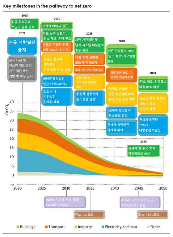 2050 넷 제로 달성 과정에서의 주요 중간 목표 (자료: IEA)