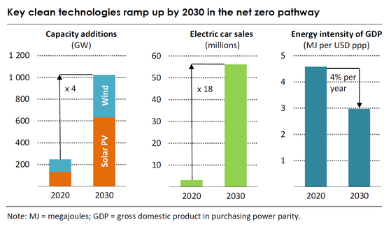 2050년 넷 제로 달성을 위해 2030년 달성되어야 하는 것들. 왼쪽부터 태양광·풍력 발전 용량, 전기차 판매량, GDP 에너지 밀도 (자료: IEA)