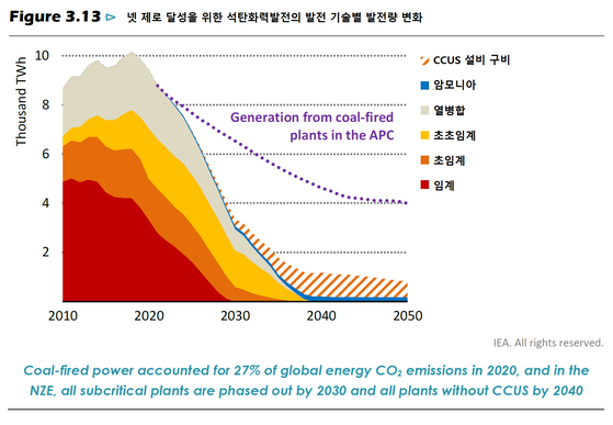 2050년 넷 제로 달성을 위한 석탄발전량 변화 (자료: IEA)