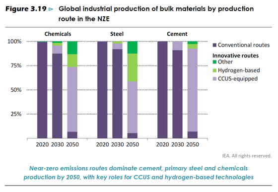 2050년 넷 제로 달성을 위한 (왼쪽부터) 화학, 철강, 시멘트 산업 생산 기술의 변화 (자료: IEA)