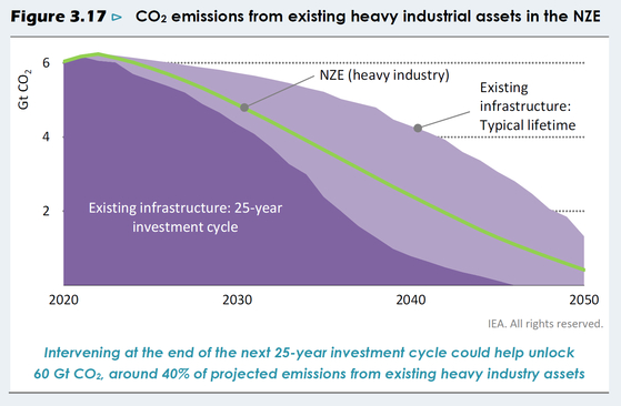 2050년 넷 제로 달성 과정에서 기존의 중공업 인프라가 뿜어내는 탄소 배출량 (자료: IEA)