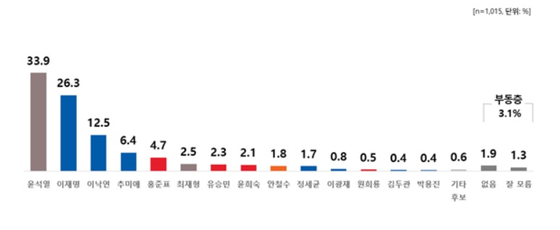JTBCㆍ리얼미터 여론조사, 대선주자 지지율. 〈자료=리얼미터〉