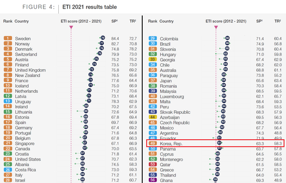2021 ETI 순위표 (자료: WEF)