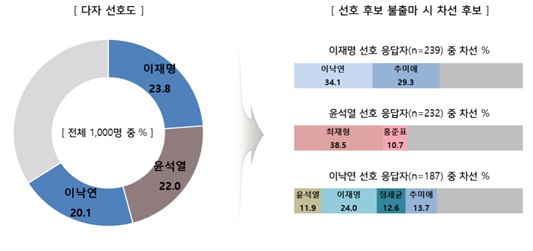 JTBC, 리얼미터 대선주자 선호도 조사. 〈자료=리얼미터〉