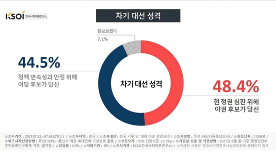 〈그래픽=한국사회여론연구소(KSOI)〉