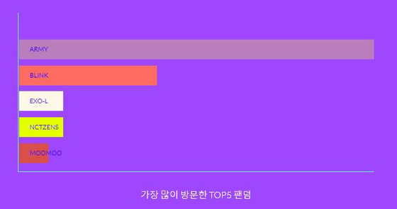 '케이팝포플래닛에 가입을 많이 한 팬덤 순위' 공식 사이트 캡처 화면