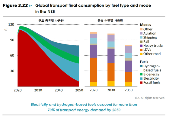 2050년 넷 제로 달성을 위한 수송부문 연료의 변화 (자료: IEA)