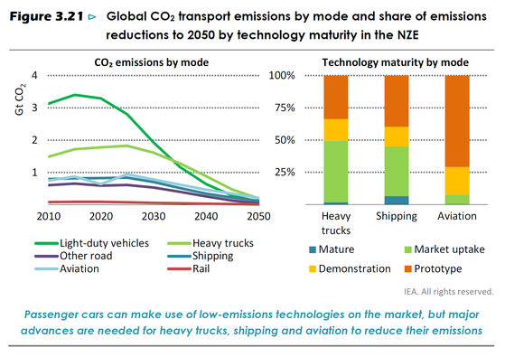 2050년 넷 제로 달성을 위한 수송부문의 분야별 탄소 배출량 (자료: IEA)