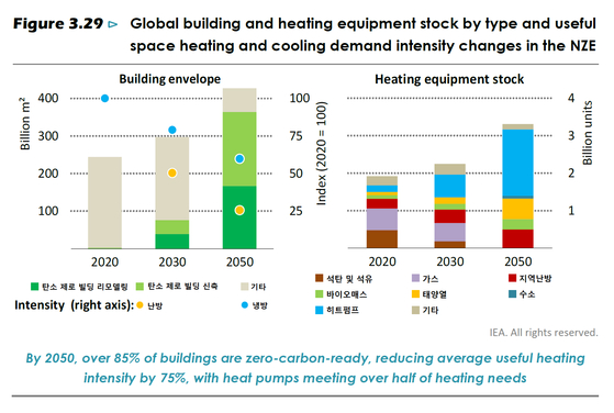2050년 넷 제로 달성을 위한 탄소 제로 빌딩 비율 및 냉난방 변화 (자료: IEA)
