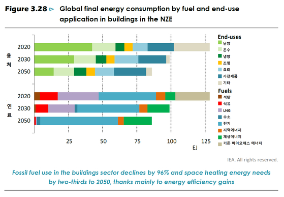 2050년 넷 제로 달성을 위한 건물부문 연료 변화 (자료: IEA)