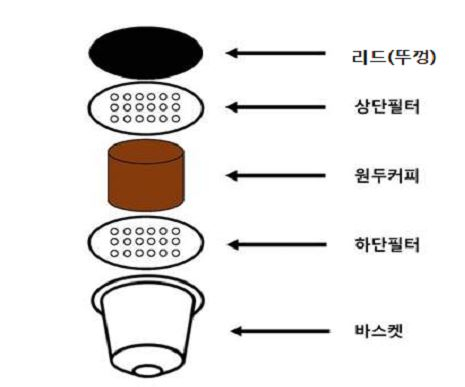 캡슐커피 용기 구조 〈사진=한국소비자원〉