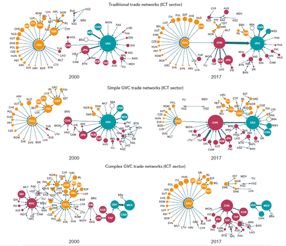 ICT 제품의 글로벌 공급망 변화를 보여주는 그래프. 전통적인 교역  · 단순 GVC 교역 · 복잡 GVC 교역 네트워크. 17년 동안 중국이 핵심 생산거점으로 변했다. [그래픽=WTO]