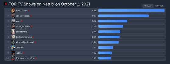 넷플릭스 오리지널 시리즈 '오징어 게임(Squid Game)'이 연일 압도적인 글로벌 랭킹 포인트 1위를 기록 중이다. / 사진=플릭스패트롤(FlixPatrol) 캡처