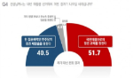 국민 51.7% “국힘이 정권 교체“, 40.5% “한번 더 민주당이“ㅣ윈지코리아