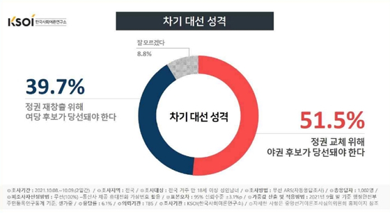 〈사진=한국사회여론연구소(KSOI)