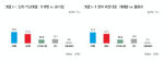 [JTBC 여론조사] 이재명 39%, 윤석열 31.3%…이재명 37.5%, 홍준표 32.2%