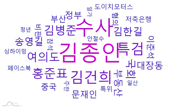 19일 '윤석열' 검색어의 연관 키워드 그래프