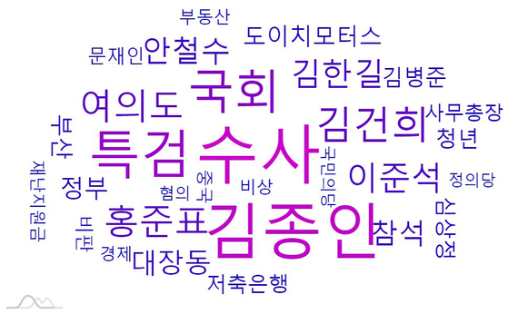 18일 '윤석열' 검색어의 연관 키워드 그래프.