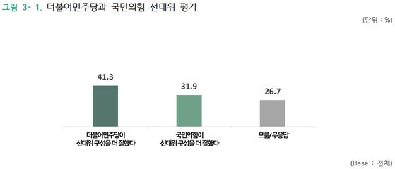 JTBC 여론조사 〈그래픽 출처=(주)글로벌리서치〉