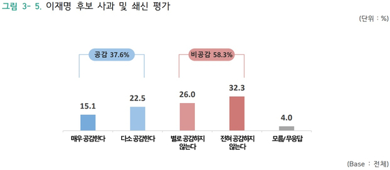 JTBC 여론조사 〈그래픽 출처=(주)글로벌리서치〉