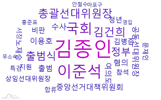 7일 검색어 '윤석열'의 핵심 연관 키워드 군집.