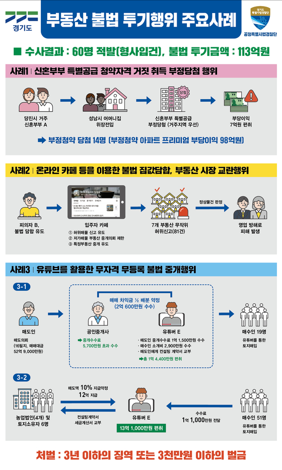                               부동산 불법 투기 행위 주요사례〈사진=경기도청〉