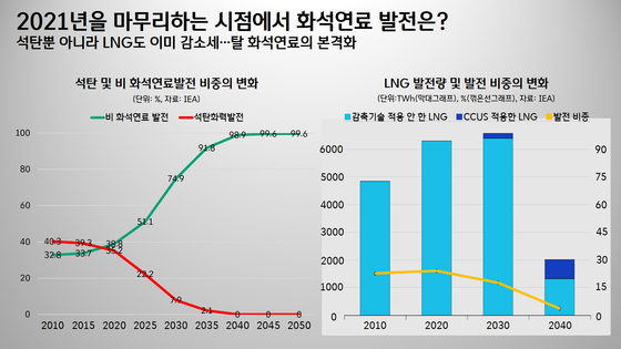 [박상욱의 기후 1.5] "LNG, 2020년이 정점…2021년, 재생에너지 역대급 확대"