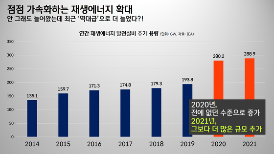 [박상욱의 기후 1.5] "LNG, 2020년이 정점…2021년, 재생에너지 역대급 확대"