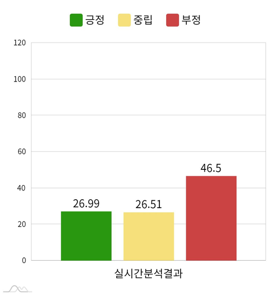 24시간 기준 윤석열 후보의 감성분석.
