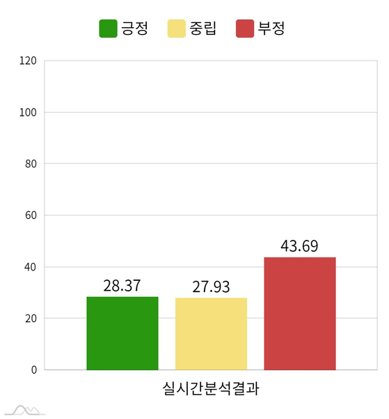 24시간 기준 더불어민주당 이재명 후보의 감성분석.